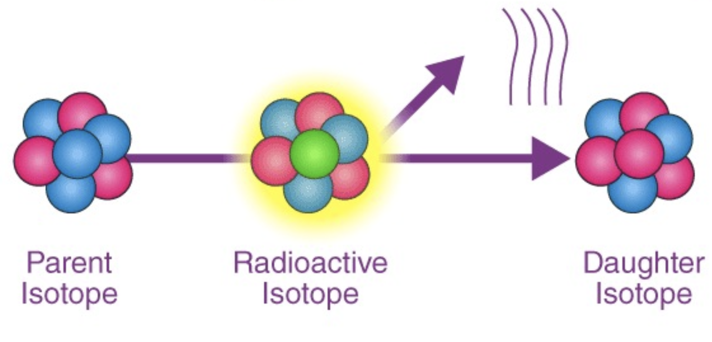 <p><span>Stochastic process (occurs randomly) where an unstable nucleus decays spontaneously, emitting particles of ionising radiation. </span></p><ul><li><p><span>After decay, parent atom becomes  daughter atom. </span></p></li></ul><p></p>