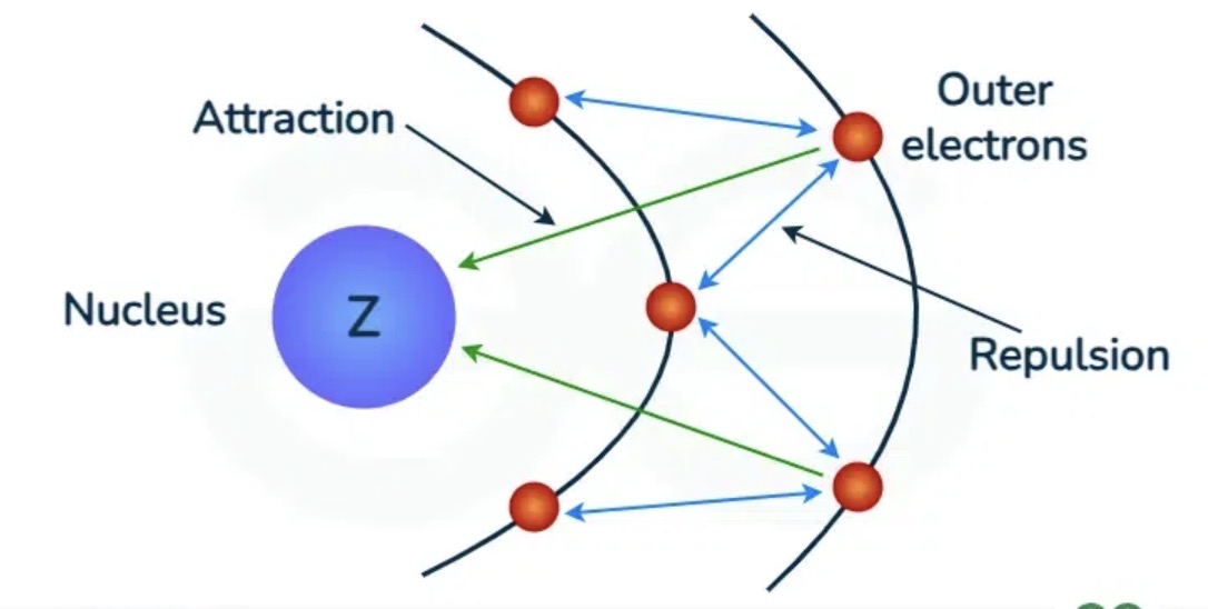 <p>In energy levels between the nucleus and valence electrons</p>