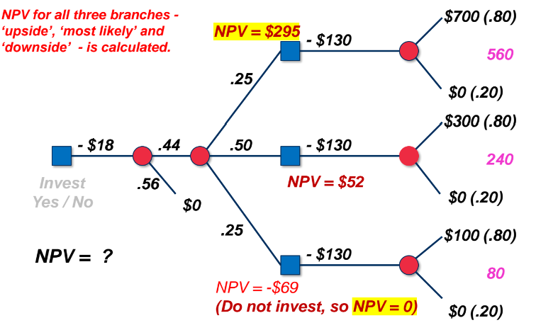 calculate NPV for the rest of 3 choices