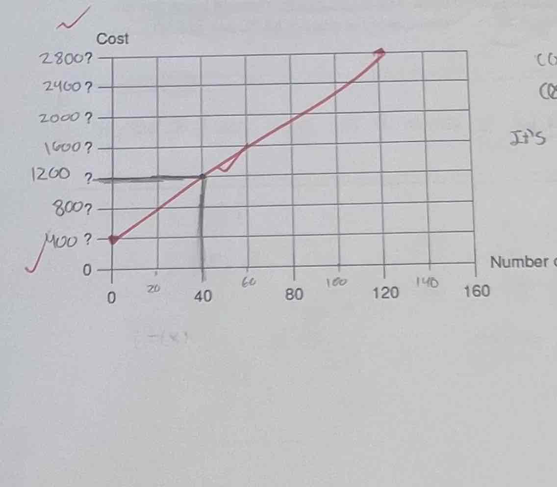 <p>The cost (in dollars) to produce x flower pots is C (x) = 400 + 20x. So it costs $1200 to produce 40 flower pots. This point is shown on the graph paper below. Draw an accurate graph of the cost function, C(x). Label the ticks on the cost-axis.</p>