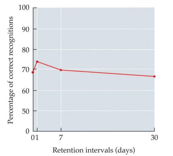 <p><span>Our recognition of smells is durable even after several days, month, or years.</span></p>