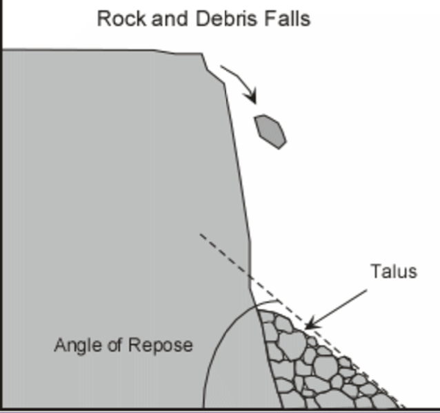 <p><strong>TYPES OF MASS WASTING:</strong></p><p>occur when <strong>rocks or rock masses rapidly move</strong> down a slope</p>