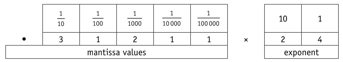 an example of a denary number being represented in the mantissa-exponent format