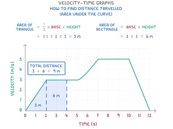 <ul><li><p>You find the area of the shapes underneath the lines on the graph (see photo)</p></li><li><p>When you have a curved line, you have to count up the squares and slightly estimate the number of squares/area of the shape. </p></li></ul><p></p>