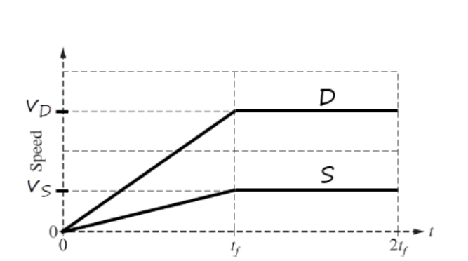 <p>0-tf: 2 straight lines with positive slope (slope D &gt; slope S) that begin at origin</p><p>tf-2tf: straight horizontal lines continuining from before</p><p>all values of D &gt; S</p>