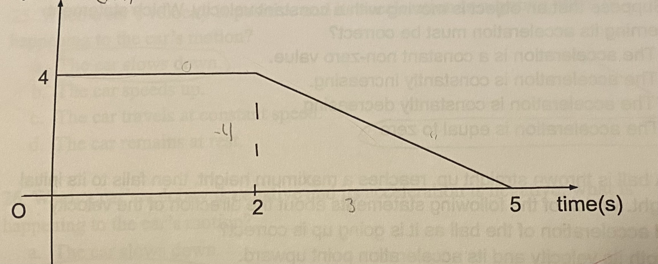 <p>What is the acceleration of the object from 2s to 5s?</p><p>(a) 4/3 m/s<sup>2</sup></p><p>(b) -4/3 m/s<sup>2</sup></p><p>(c) 0 m/s<sup>2</sup></p><p>(d) 6 m/s<sup>2</sup></p>