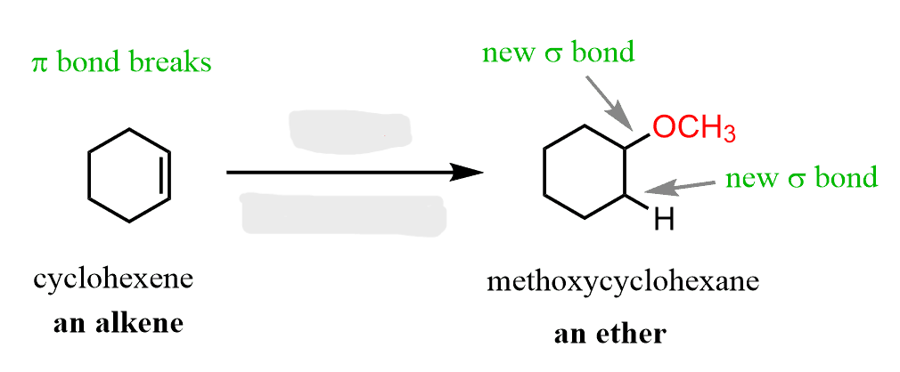 <p><strong>Alkene to Ethers</strong></p><ul><li><p>Works for 2° and 3° haloalkanes</p></li><li><p>regiochem: Markovnikov addition</p></li></ul><p></p>
