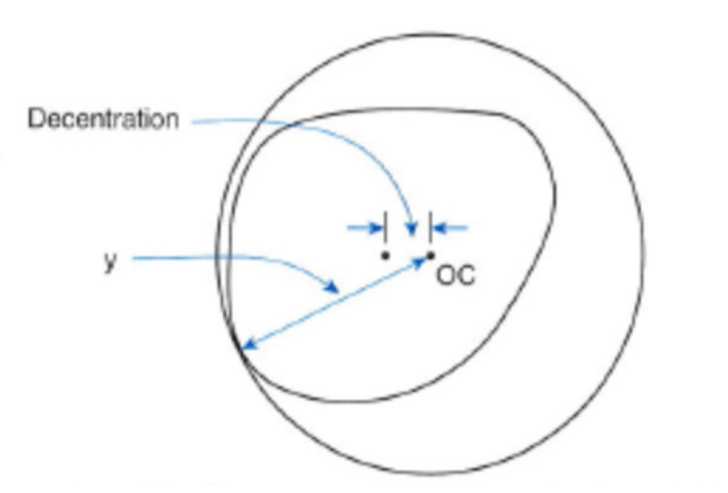 <p>when a lens is taken and intentionally decentered to take the value of the prism</p>