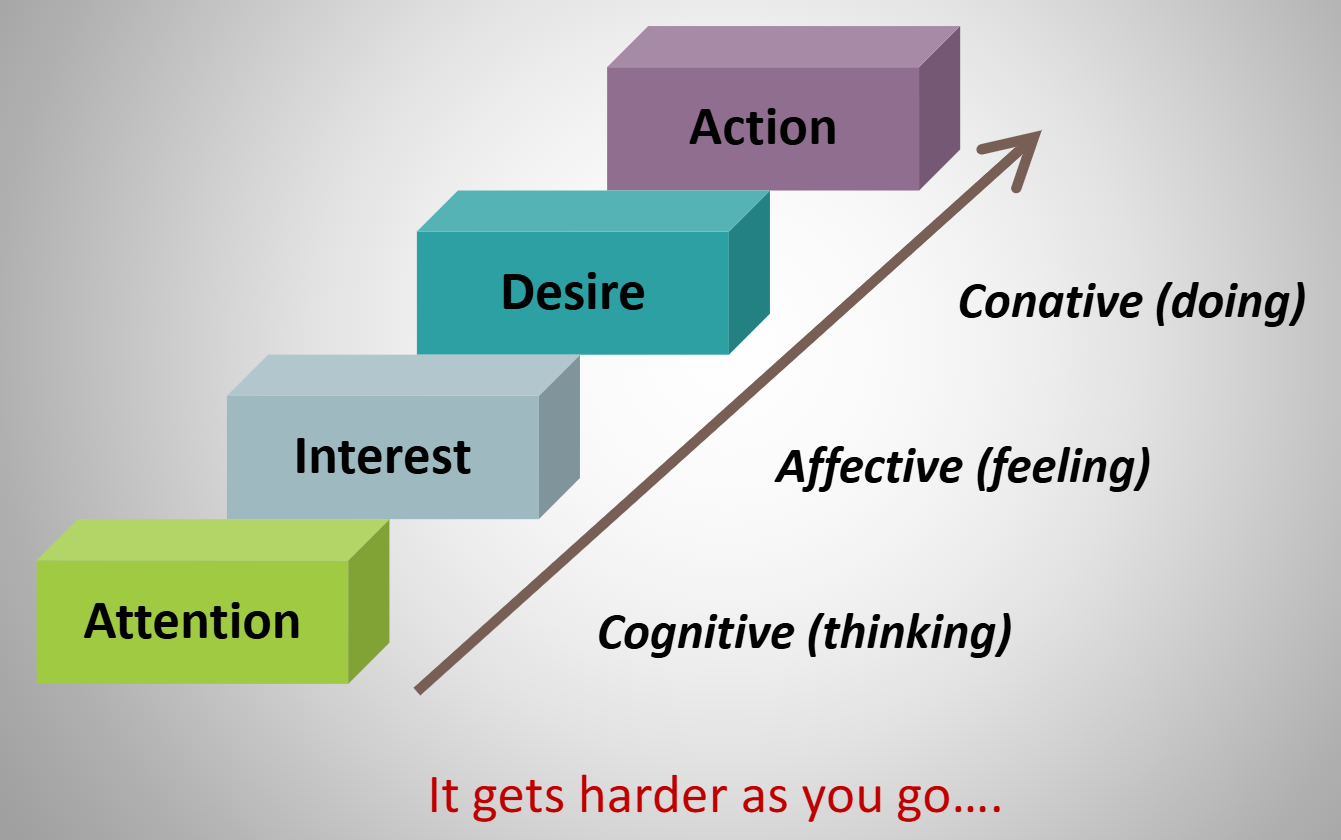 <p>Describes consumer engagement with article, advertisement, offer, or product</p><p></p>