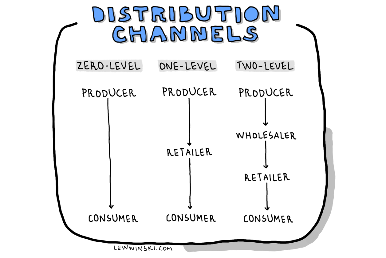 <p><strong>Place</strong> (distribution) refers to the decision with regards to how products reach the end consumer or user through different <strong>distribution channels</strong> (chain of people and organisations that a product goes through on its way from producer to end consumer). </p><ul><li><p>This decision is about delivering the right product to the right consumer at the right place at the right time.</p></li><li><p>These people and organisations that a product goes through on it way to end consumer are called <strong>intermediaries</strong>. </p></li><li><p>There are all sorts of intermediaries, but I believe the most common ones are: retailers, distributors, agents, wholesalers, car dealerships and vending machines.</p></li><li><p>The more intermediaries there are between the producer and end user, the more levels there are in distribution channels. </p></li><li><p>We are going to learn zero-level, one-level and two-level distribution channels. </p></li><li><p>Focus on pros and cons, apply the SLAP rule.</p></li></ul>