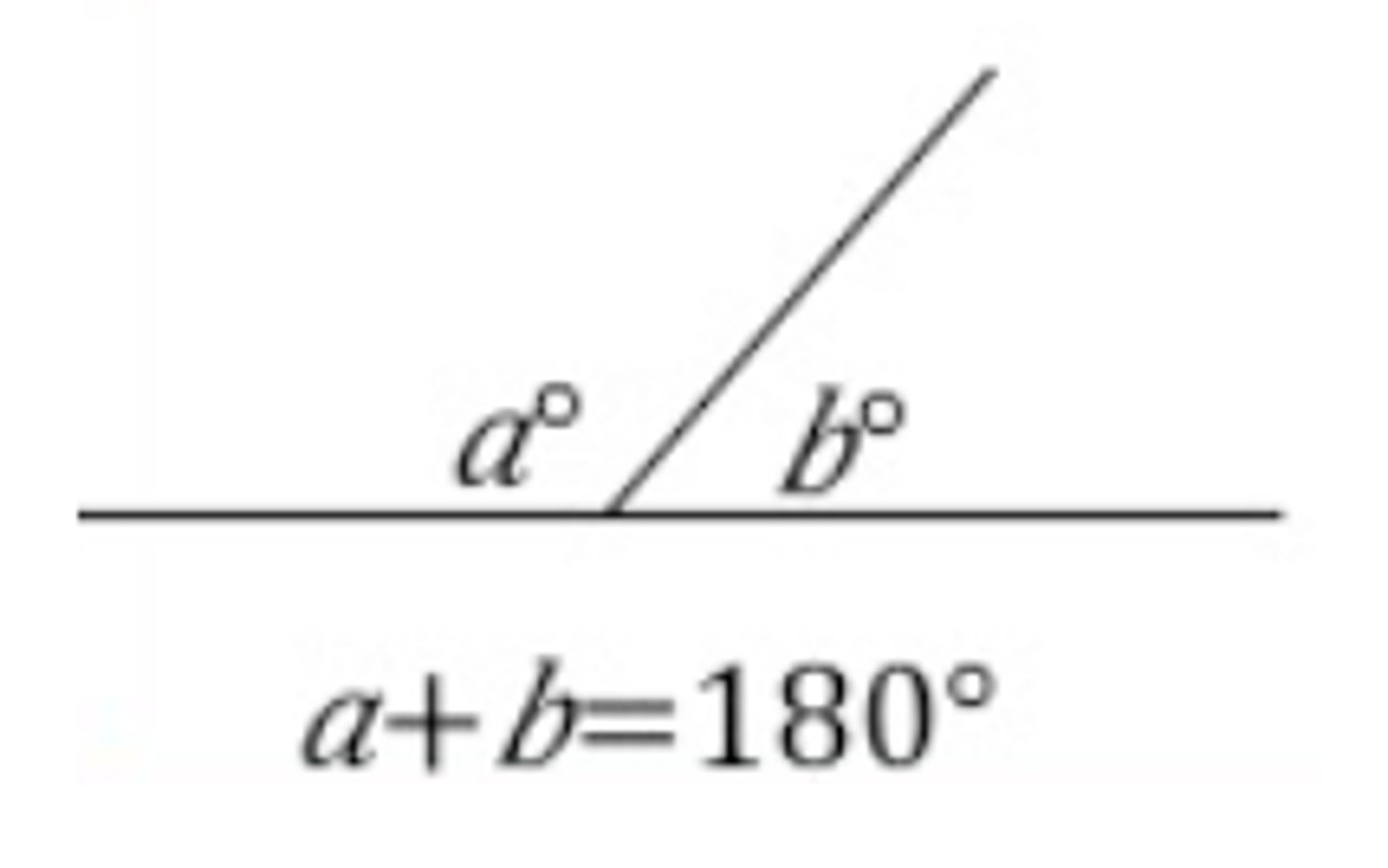 <p>Two angles that form a line and add up to 180°.</p>