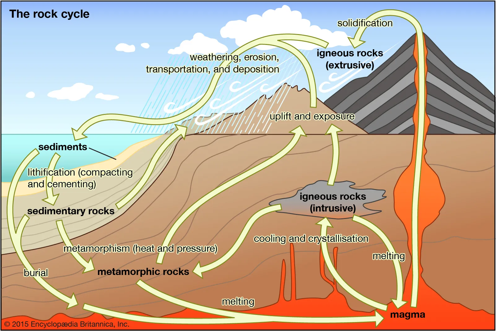 <p>a vent in the surface of earth that emits ash, gases, or molten lava</p>