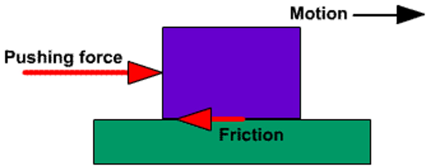 <p>unbalanced force that opposes motion, slowing objects on a surface.</p>