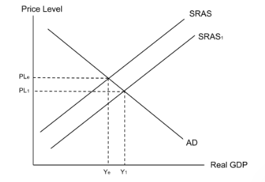 <p>A reduction in benefits is a market-based supply side policy. </p><p>The government rolls back their interventions and allows market forces to operate freely. </p><p>An increase in labour supply will cause wage to decrease. Decrease in cost of production cause SRAS to shift to the right lead to economic growth and decrease in price level. </p><p>HOWEVER, </p><p>Reduction in spending on benefits means less money is transferred to unemployed workers and low income households. This means they will have less disposable income and must reduce their spending. This will decrease consumption and  lead to decrease in AD. multiplier effect…decrease economic growth and increase income inequality as poor receive less benefits.</p><p>Poor households have a high marginal propensity to consume there would be a downward multiplier effect. Therefore reform benefits then reduce benefits 2015 gov reform benefits. </p><p>RECAP</p><p><strong>Advantage 1</strong><span> - A reduction in spending on benefits will increase the incentive to work. This will </span><strong>increase labour supply</strong><span> and reduce wages which in turn will </span><strong>reduce the cost of production</strong><span>. SRAS will increase leading to an </span><strong>increase in economic</strong><span> growth and a </span><strong>decrease in the price level</strong><span>.</span><br><br><strong>Disadvantage 1</strong><span> - A reduction in spending on benefits means that </span><strong>less money is transferred</strong><span> to unemployed workers and low income households. This means that they will have less disposable income and must reduce their spending. This will </span><strong>decrease consumption</strong><span> which will lead to a </span><strong>decrease in A</strong></p>