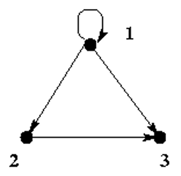 <p>A = {1, 2, 3}</p><p>B = {<1,1>, <1,2>, <1, 3>, <2, 3>}</p><p>R = <A, B></p>