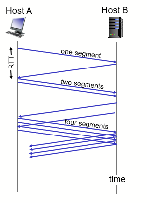 <ol><li><p>when connection begins, increase rate exponentially until first loss event </p><ol><li><p>initially cwnd = 1 MSS </p><ol><li><p>double cwnd every RTT </p></li><li><p>done by incrementing cwnd for every ACK received </p></li></ol></li></ol></li><li><p>grows exponentially (slow start) then we slash it once congestion occurs, then half it </p></li></ol>