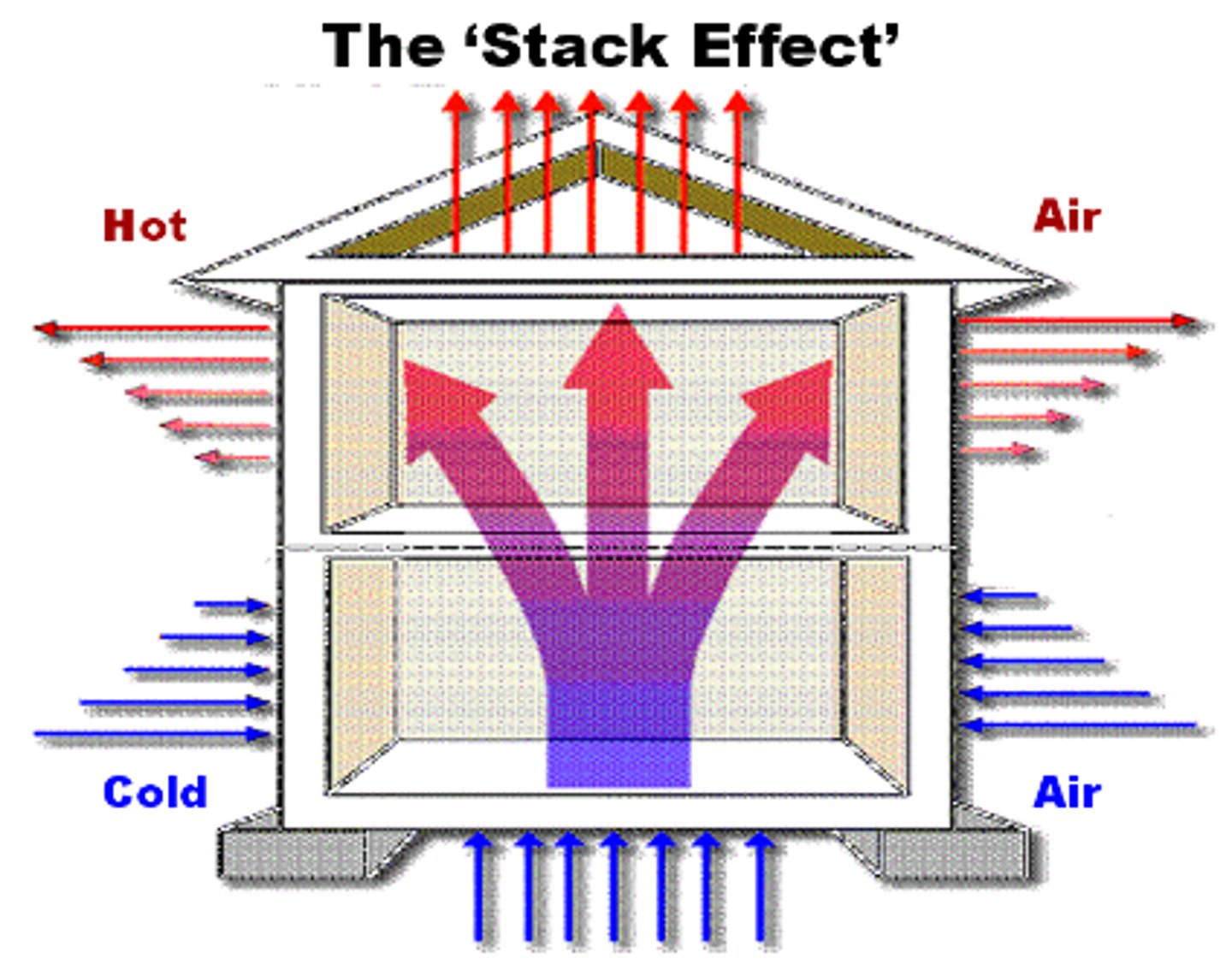 <p>movement of air within a building caused by the difference in temperature between indoor and outdoor air, creating a pressure imbalance.</p>