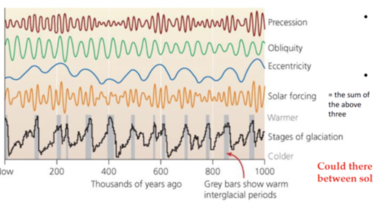 <p>Yes, higher orbital forcing tends to lead to warming</p>