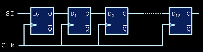 <p>a series of D flip flops can store a multi-bit value (such as a 16-bit integer, for example) </p><p>data can be shifted into this register one bit at a time, over 16 clock cycles </p>