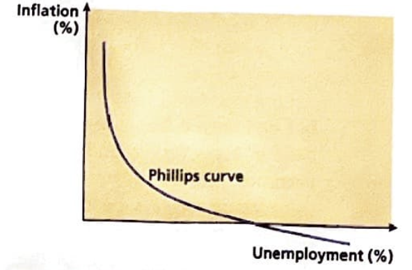 <p>downward sloping inverse relationship, as unemployment is high inflation is low as people cannot afford to spend and vice versa, when unemployment is low inflation is high</p>