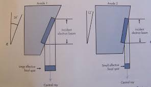 <p>the size of the actual focal spot (length of the filament) and the anode target angle</p>