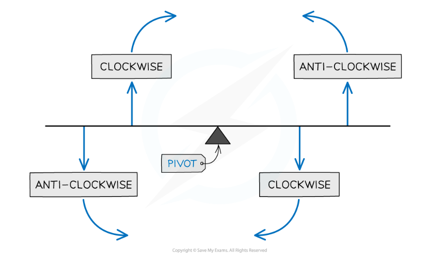 <p>if an object is balanced, the total clockwise moment about a pivot equals the total anticlockwise moment about that pivot</p>