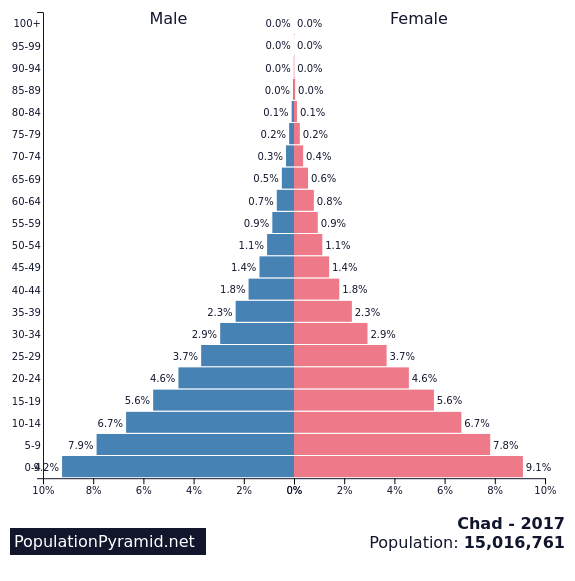 <p>High fluctuating; majority of population is young</p>