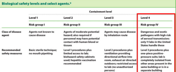 <p>BSL-1: safest (<em>Saccharomyces cerevisiae</em>) → BSL-4: most dangerous (extreme health risk to humans; Ebola)</p>