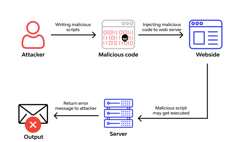 <p>Application or web attack that establishes distant access to a program, service or device.</p>