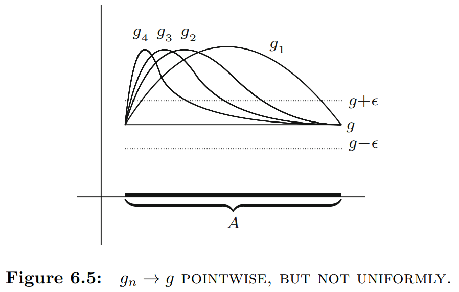 <p>Let (f<sub>n</sub>) be a sequence of functions defined on a set A ⊆ <strong>R</strong>. Then, (f<sub>n</sub>) converges pointwise on A to a limit f defined on A if, for every ε &gt; 0 and x ∈ A, there exists an N ∈ <strong>N</strong> (perhaps dependent on x) such that |f<sub>n</sub>(x) − f(x)| &lt; ε whenever n ≥ N.</p>