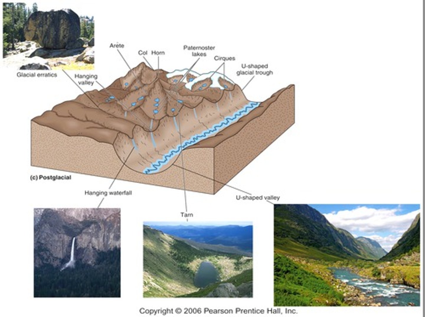 <p>arĂȘte, tarn, horn, cirques, hanging valley, glacial trough, pater roster lakes</p>