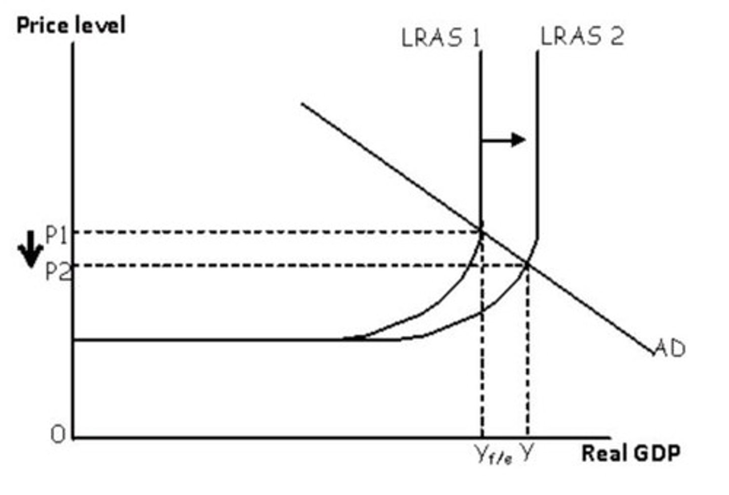 <p>Increase in economic capacity shifts LRAS curve right.</p>
