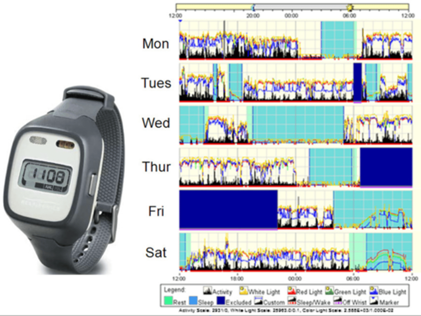 <p>What is the purpose of an Actigraphy?</p>