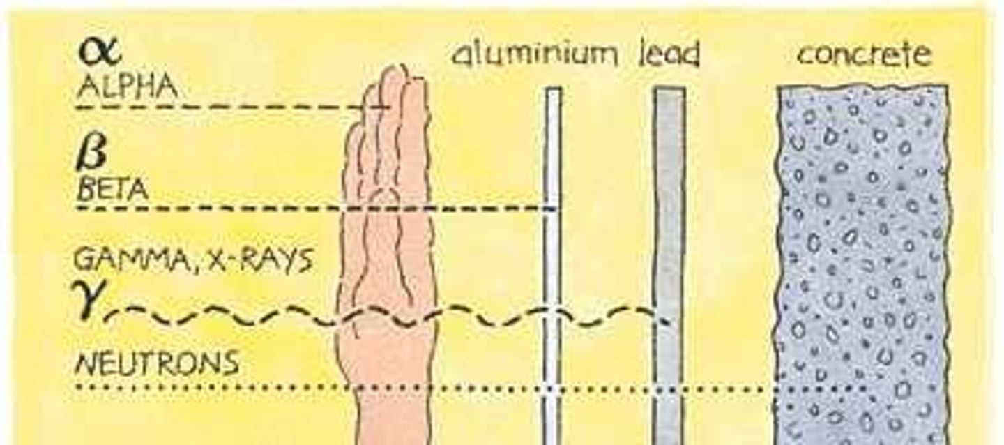 <p>Alpha particles will travel a few cm in air, can be stopped by a sheet of paper or skin. <br><br>Beta particles will travel a few m in air, can be stopped by 3mm of aluminium. <br><br>Gamma rays - will travel a few km in air, can be stopped by thick lead.</p>