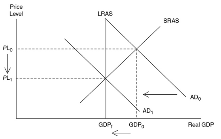 Contractionary fiscal policy