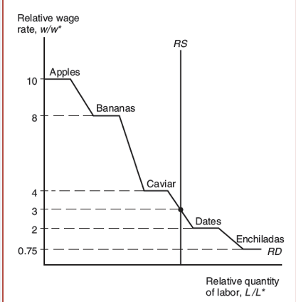 RD=RS
In the example RD=RS=3 - Home will produce everything to the left and Foreign everything to the right of the RS line

IF RD=RS is at a flat point, both countries will produce that one good and the other goods as stated above
