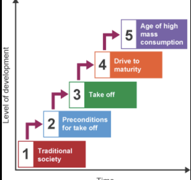 <p>it is a theory that shows the things that a country needs to go through to develop economically </p>