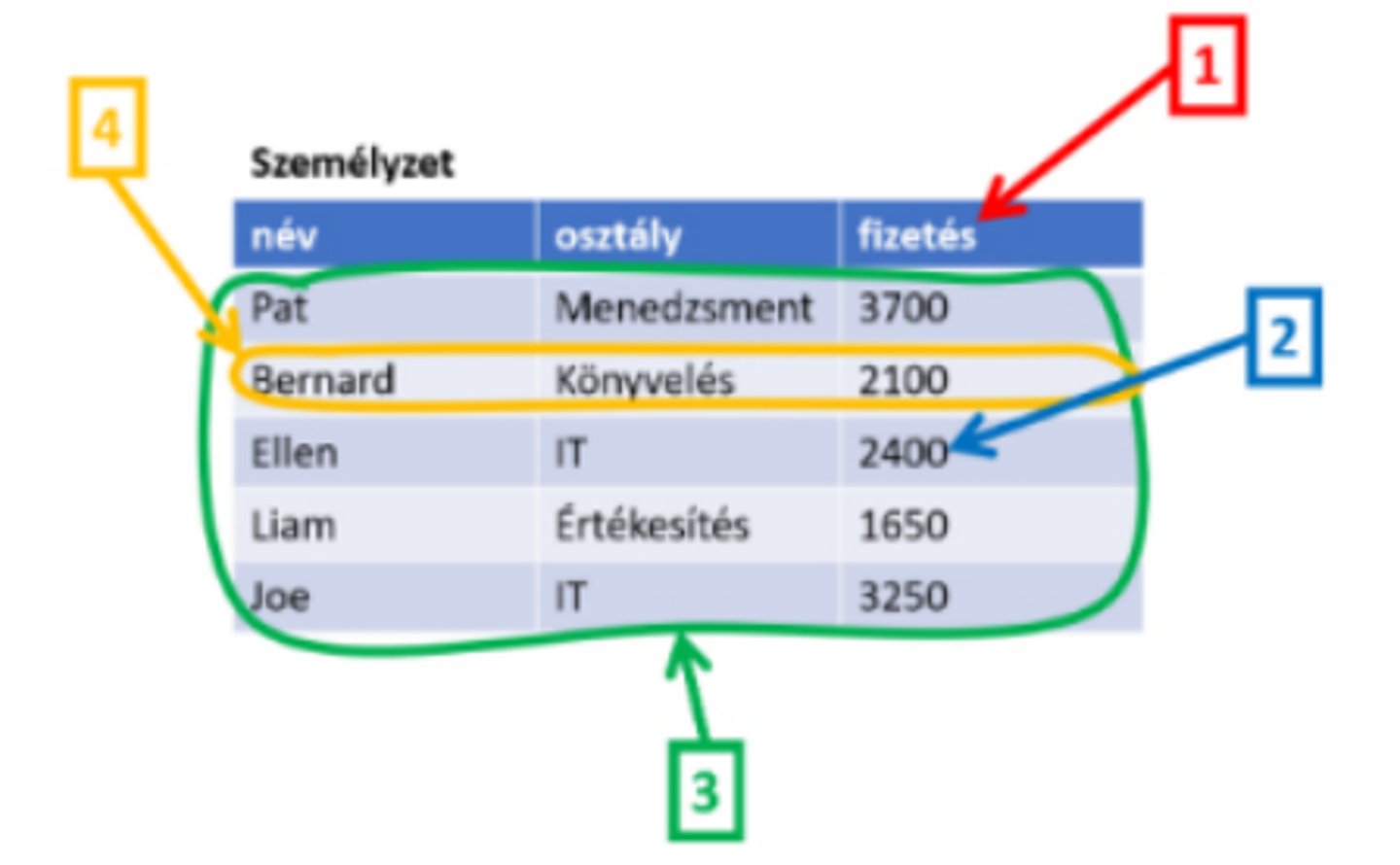<p>Adott egy tábla: <br>Az alábbiak közül válassza ki a számokhoz tartozó helyes fogalmakat!</p>