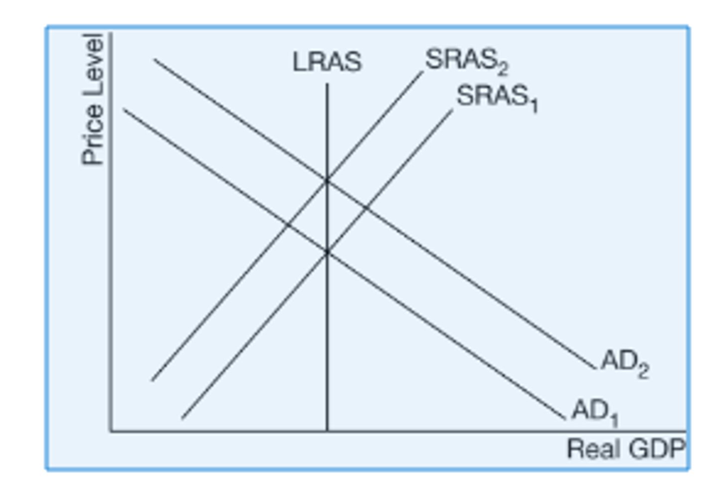 <p>D) The SRAS2 curve shifts to the right as nominal wages decrease and full employment is restored.</p>