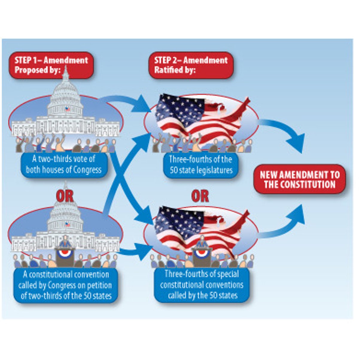 <p>1) states or Congress can propose but ONLY STATES can ratify</p><p>2) all successful amendments have been initiated by Congressional vote: all were ratified except one by 3/4 of the states in state legislatures</p><p>3) the Constitution makes no reference to time limited between Congressional proposal and state ratification</p><p>4) modern practice: Congress gives deadlines for state ratification of proposed amendments, beginning with the 18th amendment</p>
