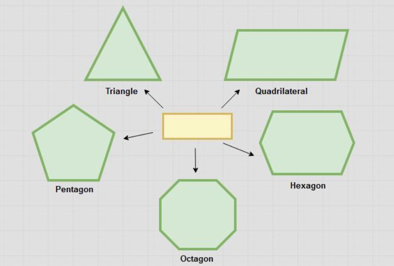 <p>A closed figure with three or more sides.</p>