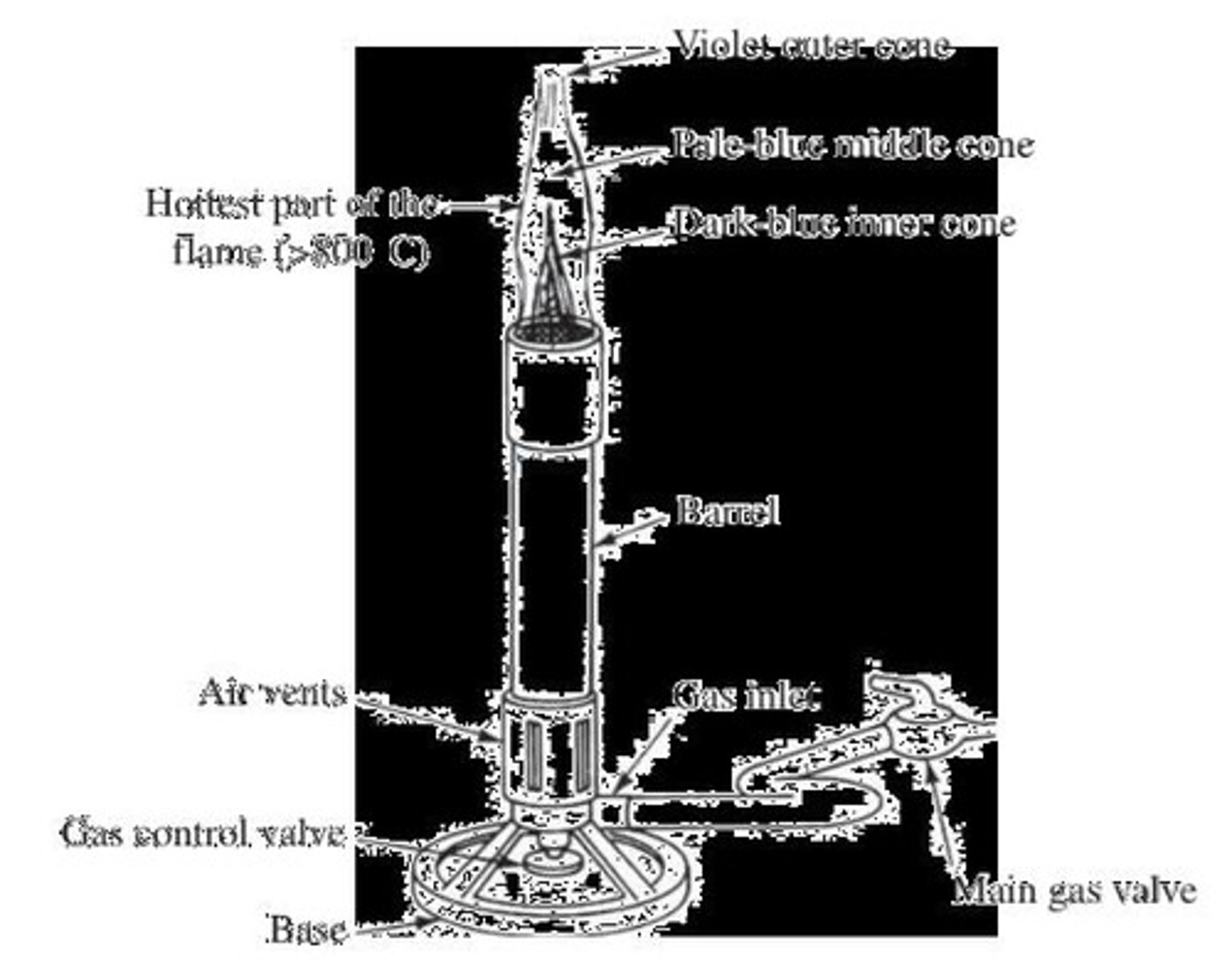 <p>A gas burner used for heating substances.</p>