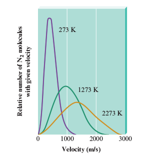 <p>most probable velocity that can be found in the various particles.</p>