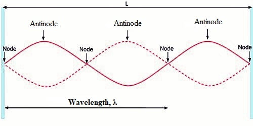 <p>Stationary waves are formed when two progressive waves with the same frequency, travelling in opposite directions, superpose.</p><p>The stationary wave formed has a series of alternating nodes (points that always have 0 amplitude) and antinodes (points which always have maximum displacement).</p><p>Two adjacent nodes are 1/2 <strong>λ </strong>apart</p>