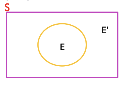 <p>when two events fill the sample space, these are called ________ events</p>