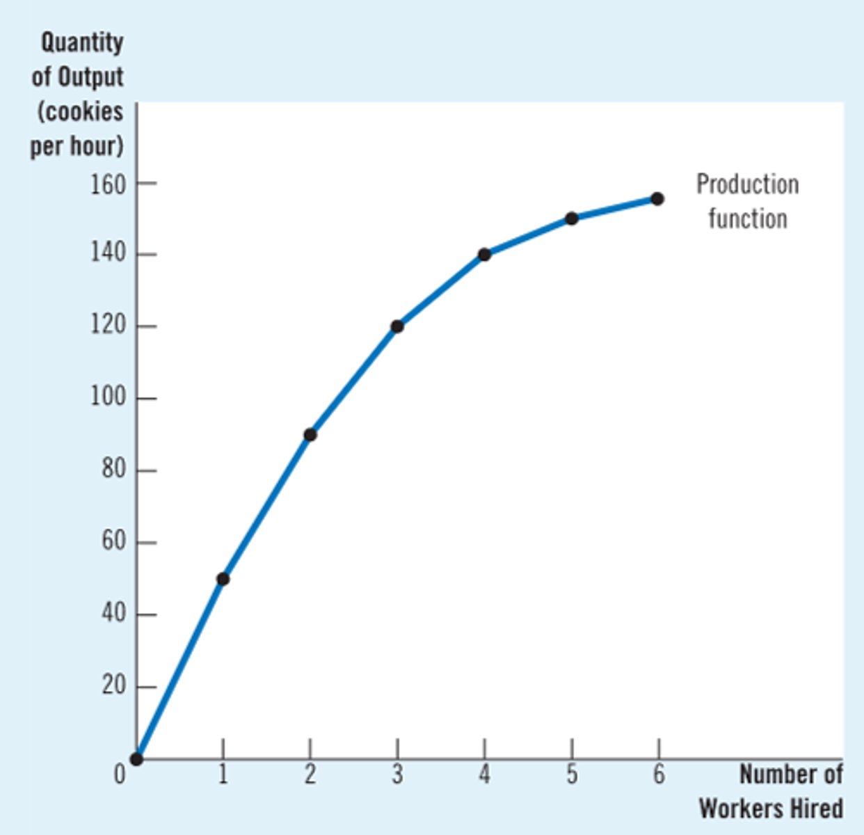 <p>the relationship between the quantity of inputs used to make a good and the quantity of output of that good</p>