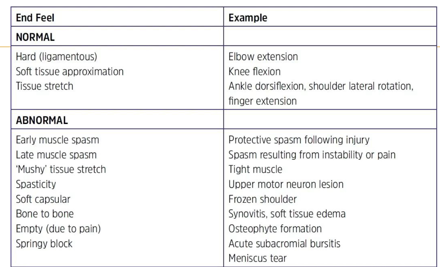 <ul><li><p>sensation perceived when passively moving a patient’s joint to the end of its ROM</p><ul><li><p>use to determine reason for the limitation of further motion at the joint</p></li></ul></li><li><p>normal end feel: what is expected at end of normal ROM</p></li><li><p>abnormal end feel: when end of ROM is not normal</p><ul><li><p>pain, swelling, muscle guarding, changes in anatomy</p></li></ul></li></ul><p></p>