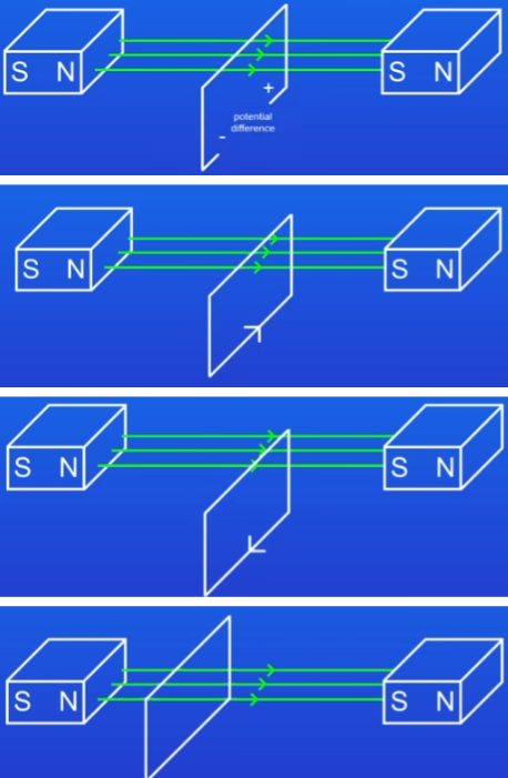 <ol><li><p>when a conductor (metal wire) cuts flux (moves through magnetic field) upwards, a potential difference is induced across the conductor (metal wire).</p></li><li><p>wire stops moving, then p.d is lost, but if the wire cuts flux downwards, we get a p.d again, but this has a reversed direction = this p.d is called the induced potential</p></li></ol><p>Key points:</p><ul><li><p>if we have a complete circuit, we induce a current and that switches direction when the direction of movement switches</p></li><li><p>process is the same if the field is moved into a conductor, rather than a conductor being moved into a field</p></li></ul><p>Conditions and relation to motor effect:</p><ul><li><p>whole thing only happens if conductor CUTS FLUX, not if wire is moved back and forth around a field</p></li><li><p>kinetic energy → electrical energy = reverse of motor effect</p></li></ul>