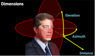 <p>The left-right dimensions that help determine sound location.</p><ul><li><p>goes all the way around your head</p></li></ul><p></p>