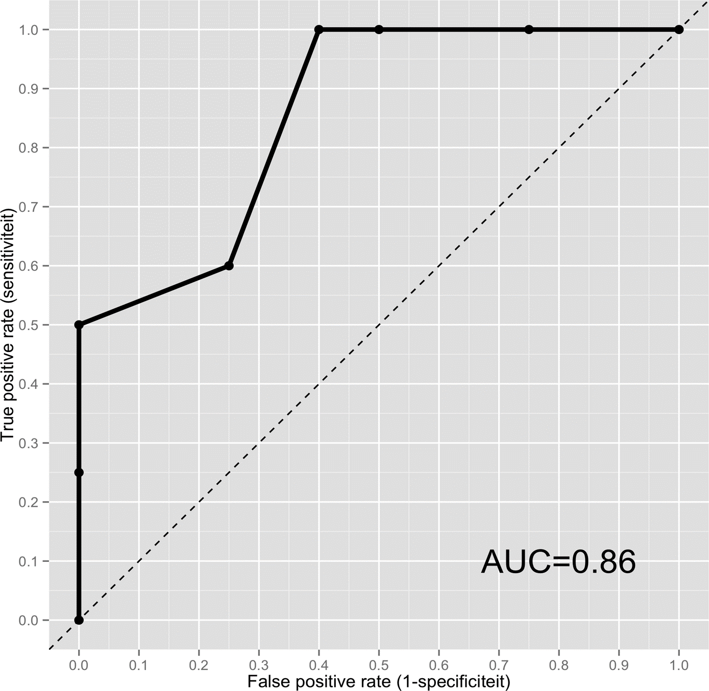 Sensitiviteit & specificiteit van alle mogelijke cut-off waarden 

* X-as: FP rate (1 - specificiteit)
* Y-as: TP rate (sensitiviteit)

Hoe groter oppervlakte onder ROC curve (AUC), hoe accurater test 

* .90 - 1 = excellent
* .80 - .90 = goed
* .70 - .80 = matig
* .60 - .70 = zwak
* .50 - .60 = waardeloos